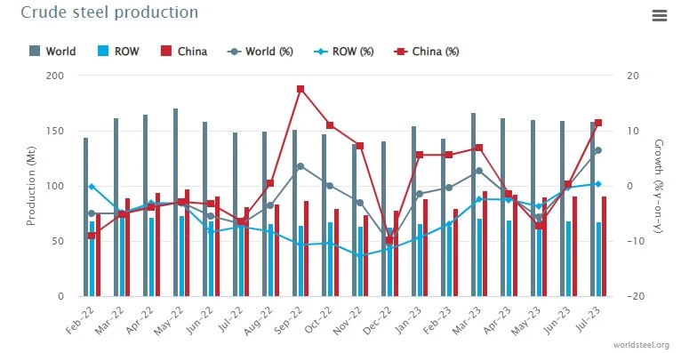 Crude Steel Production Crude Steel Production